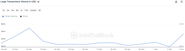 Shiba Inu Witnesses Epic 3,257% On-Chain Spike as SHIB Price About to Erase Zero