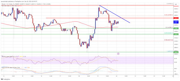 Bitcoin Price Rejects $43.5K, Why BTC Could Tumble In Short-Term
