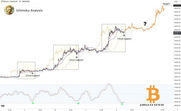 Bitcoin Price Prediction: What If BTC Repeats Weekly Momentum