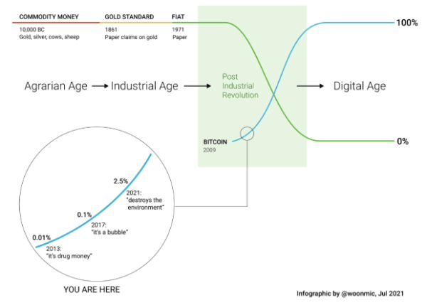 Why The New ESG Narrative About Bitcoin Will Power The Next Bull Run