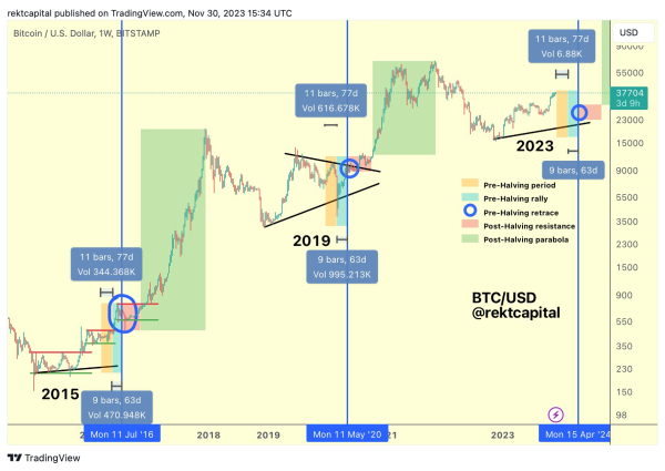 Crypto Trader Says Bitcoin (BTC) Retracement Could Lead to &lsquo;Parabolic Uptrend&rsquo; &ndash; Here&rsquo;s What He Means