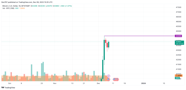 Bitcoin (BTC) Price Analysis for December 8