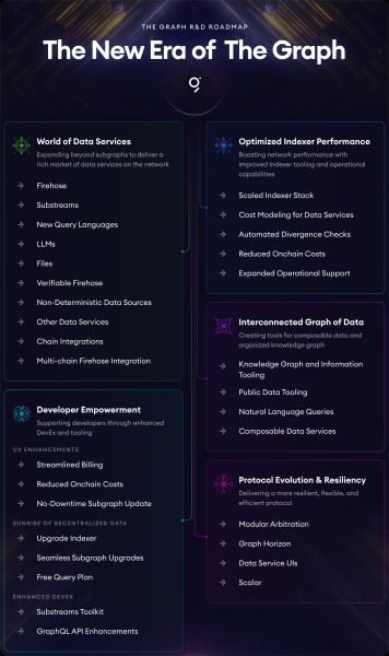 The Graph Unveils Exciting New Roadmap for Web3&rsquo;s Future