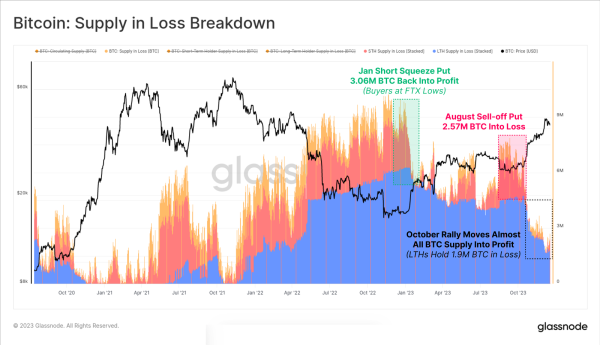 Bitcoin breaks through $44,000, but analysts see increasing risk of price correction