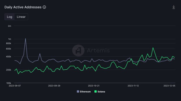 Solana Dominates Ethereum In Daily Active Wallets, SOL Back To $140?