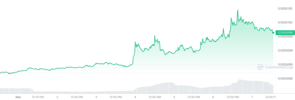 Shiba Inu Breaks Multimonth Record in 363% On-chain Boost Amid SHIB Price Surge