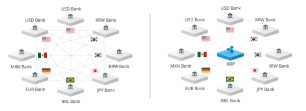 World Bridge Currency: Will XRP Be Used As a Bridge Currency?