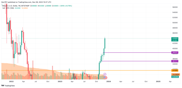 Bitcoin (BTC) Price Analysis for December 8