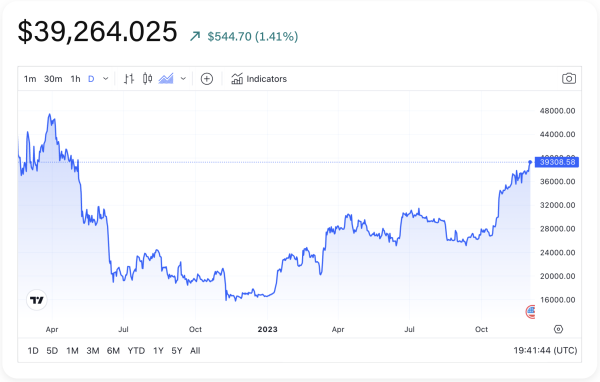 Bitcoin price breaks past $39,000, bolstered by ETF hype