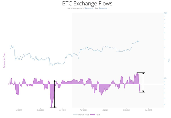 Willy Woo Says On-Chain Bitcoin Metric Flashing Same Bullish Pattern As Last Year&rsquo;s Market Bottom