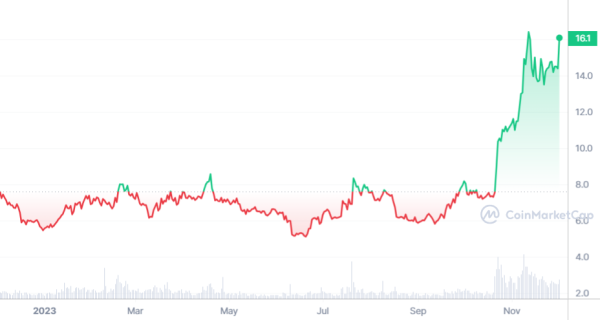 Santiment Reveals: The 200 Biggest Whales in This Altcoin Continue to Accumulate