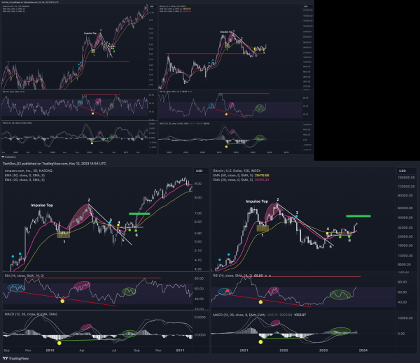 &lsquo;Rapid Move to New Highs&rsquo;? &ndash; Analyst Says BTC Could Rally Like Amazon&rsquo;s (AMZN) Parabolic Recovery in 2010