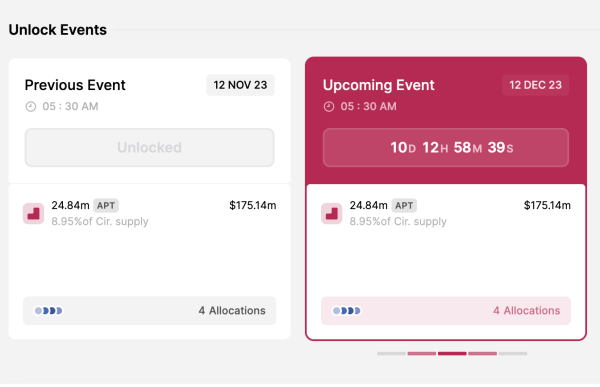 December Brings in Whopping $334 Million Worth of Token Unlocks &ndash; Aptos (APT), Optimism (OP), 1inch Lead Way