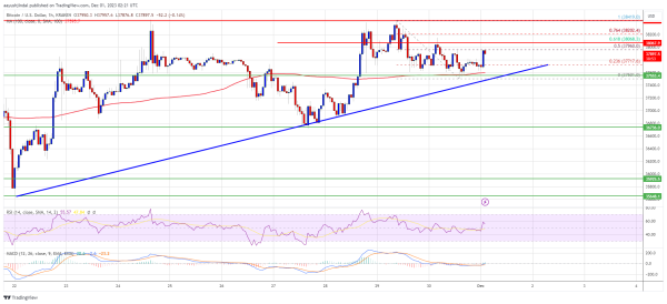 Bitcoin Price Sprint to $40,000 &ndash; Can It Happen Soon Before EOY?