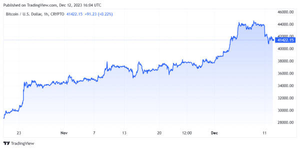 Bitcoin price dips lower despite wider market optimism ahead of Fed rate decision