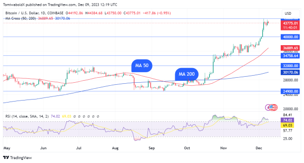 Bitcoin Traders Set Sight on $50,000 BTC Price as Altcoins Boom
