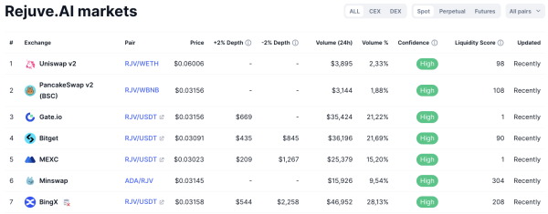 This Cardano AI Token Soars 93% in 2 Days, but There's Catch
