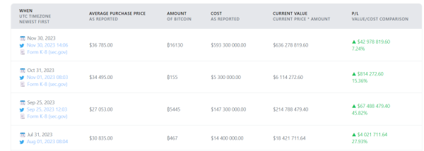 Michael Saylor Nets $1.5B Bitcoin Profit Amid BTC $39k Rally