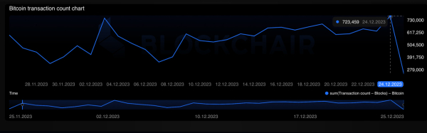 Bitcoin Breaks Records: Christmas Eve Sees Lifetime Surge in Daily Transactions and Hashrate