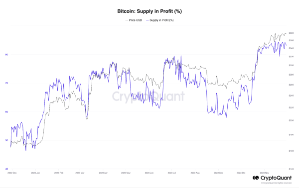 Bitcoin (BTC) Supply on Centralized Exchanges Drops to 2017 Levels: Reports