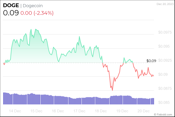 Dogecoin adds millionaires in 2023