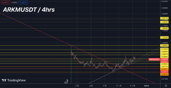 ORDI Experienced A Double Explosion of Long and Short Liquidation