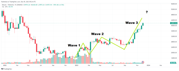 Bitcoin&rsquo;s Impressive Rise to $42,000 and What&rsquo;s Next?