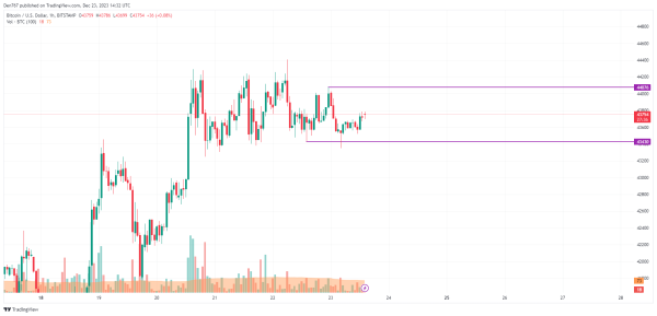 Bitcoin (BTC) Price Analysis for December 23