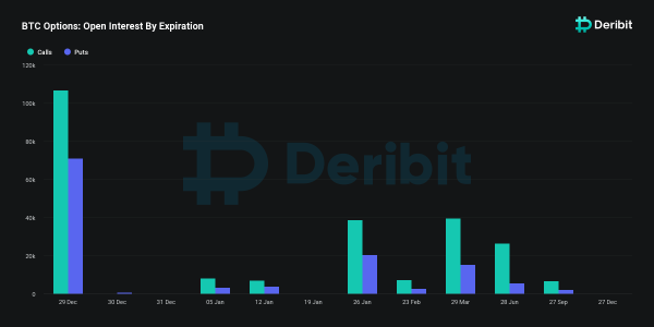 Bitcoin options trading volume hits all-time high as year comes to close