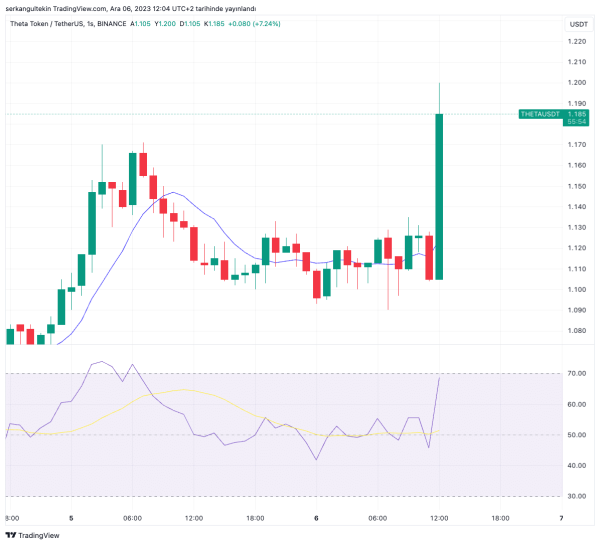 Popular Market Maker DWF Labs Announces Investment in This Binance-Listed Altcoin! There was a sudden increase in price! Popular Market Maker DWF Labs Announces Investment in This Binance-Listed Altcoin! There was a sudden increase in price!