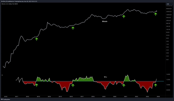 Last Time This Indicator Flashed, Bitcoin All-Time Highs Were Two Months Away, According to Crypto Analyst