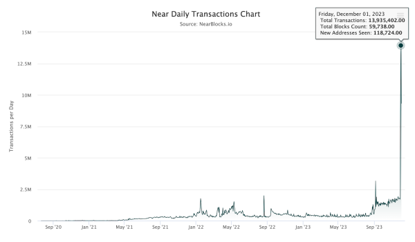 Near Chain&rsquo;s Daily Transactions Spiked Over 13.935M on December 1