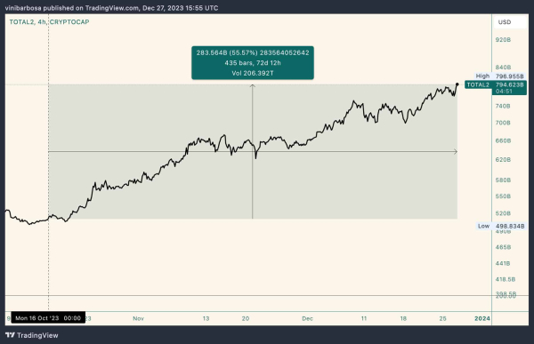 Bitcoin dominance is back to 2-month lows, fueling an altseason