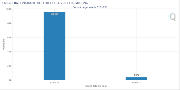 Bitcoin eyes best November since 2020 as PCE fails to move BTC price