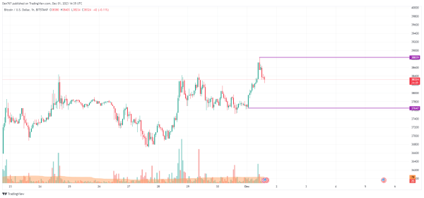Bitcoin (BTC) Price Analysis for December 1