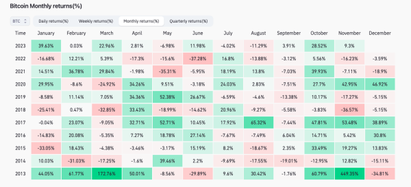 Bitcoin eyes best November since 2020 as PCE fails to move BTC price