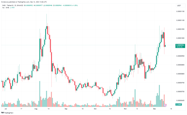 Shiba Inu News: Shibarium Hits Another Major Milestone