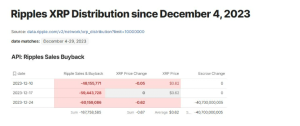 Ripple API Data Shows Ripple Sold $104,010,323 XRP in 21 Days, Double the Six-Month Average Ripple API Data Shows Ripple Sold $104,010,323 XRP in 21 Days, Double the Six-Month Average