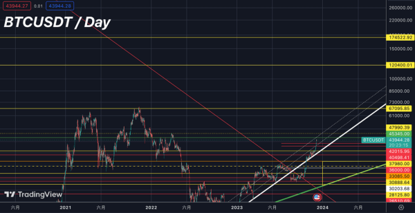 ORDI Experienced A Double Explosion of Long and Short Liquidation