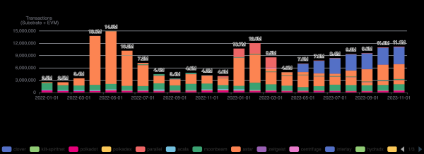 Polkadot&rsquo;s OpenGov Ignites Proposal Surge and Voter Engagement