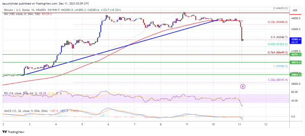 Bitcoin Price Crashes 8% and Wipes Weekly Gains, Dips Supported?