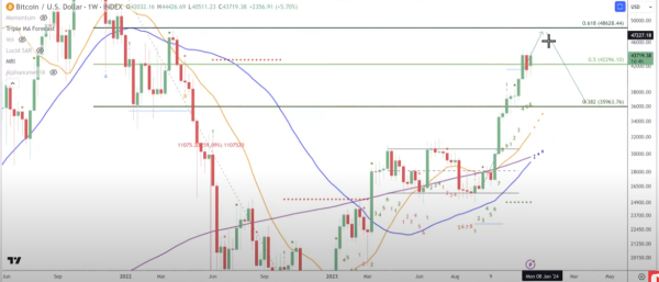 &lsquo;Unprecedented&rsquo; Bitcoin Run About To Come to an End, Predicts Trader Tone Vays &ndash; Here&rsquo;s His Timeline