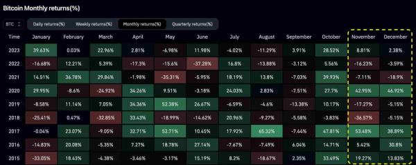 Bitcoin to shine in December if this 8-year pattern plays out