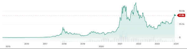 MicroStrategy: Betting the Farm on Bitcoin