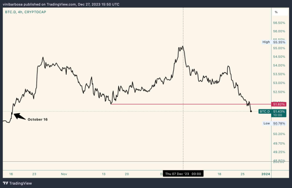 Bitcoin dominance is back to 2-month lows, fueling an altseason