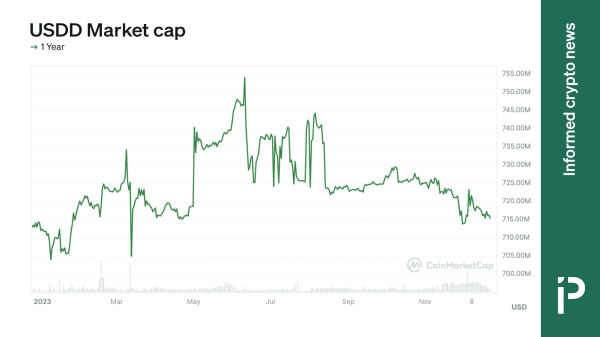 US-based stablecoins suffered in 2023 as key players battle it out