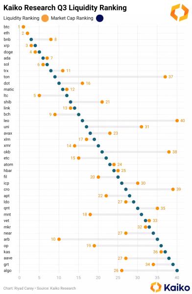 Research Shows XRP Beats BNB, Solana, Cardano in Liquidity Ranking