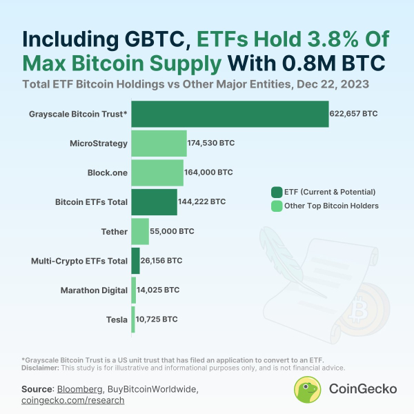 TradFi To Have &lsquo;Outsized Influence&rsquo; Over Bitcoin? ETFs Currently Hold 3.8% of BTC Maximum Supply: CoinGecko