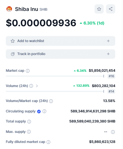 Shiba Inu soars 21% in a week, becomes 18th largest cryptocurrency by market cap Shiba Inu soars 21% in a week, becomes 18th largest cryptocurrency by market cap