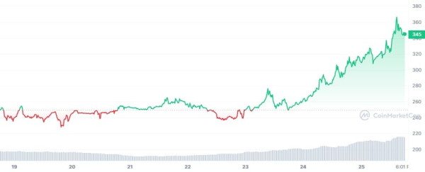$2,100,000,000: Top AI Crypto Market Cap Spikes by 21% in 24 Hours
